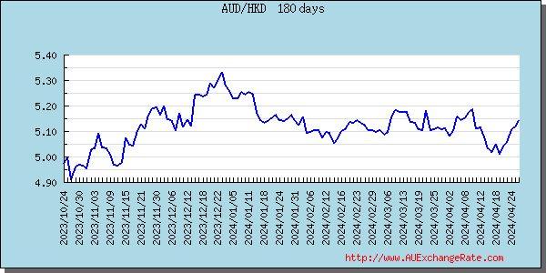 Hong Kong Dollar Graph & Chart 