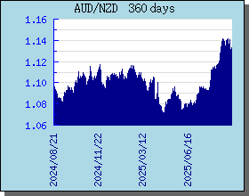 NZD Currency Exchange Rates Chart and Graph