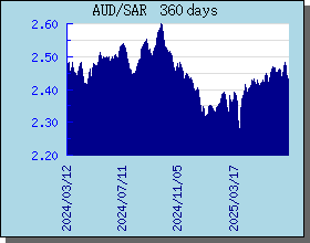 exchange rate saudi arabia banks