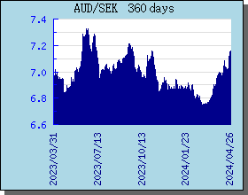 SEK Currency Exchange Rates Chart and Graph