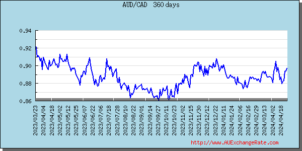 Canadian Dollar Graph & Chart 